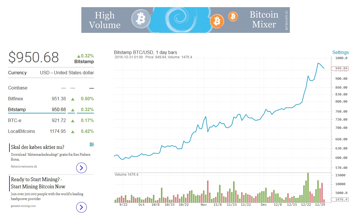 bitcoin markets usd)