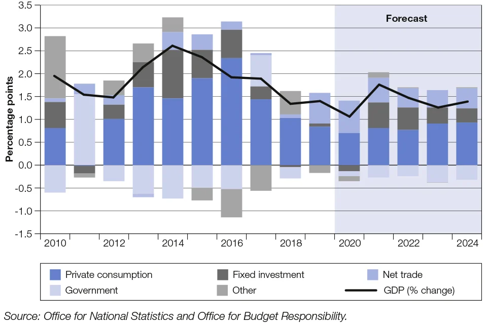 UK Government Tax spendings 2021