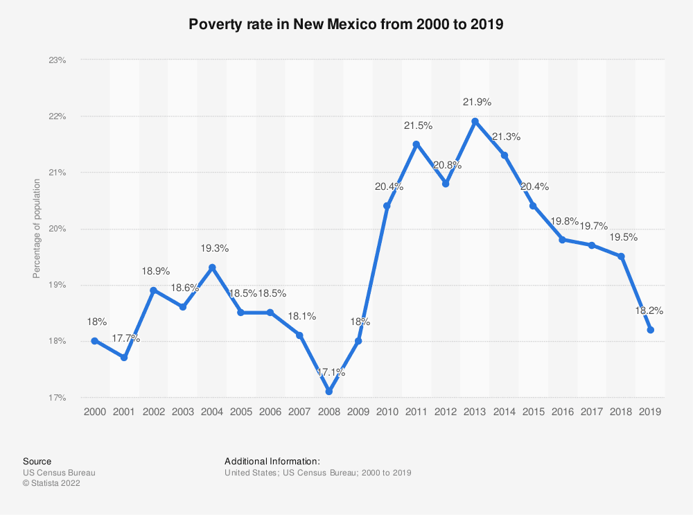 New Mexico poverty rate.png