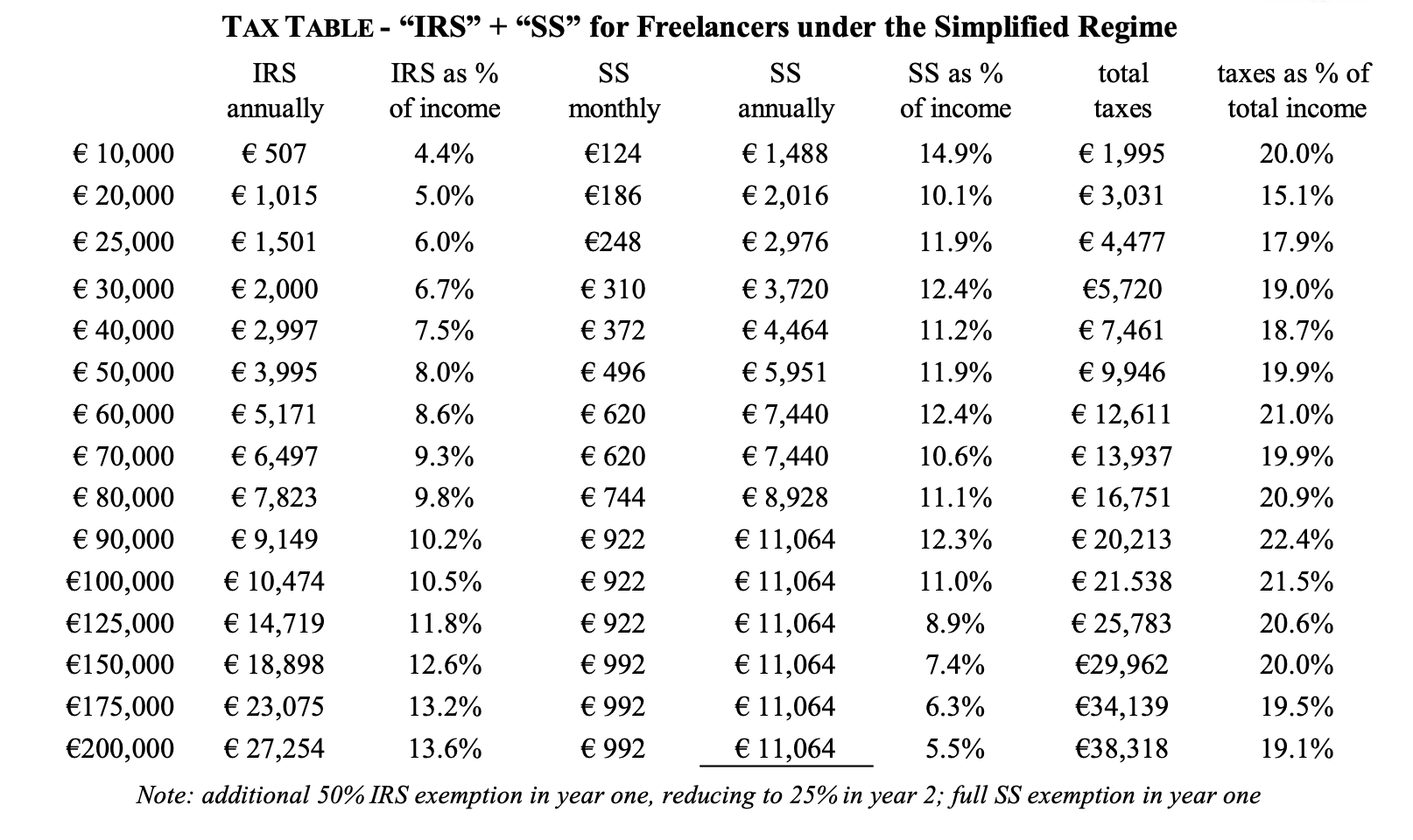 Portugal simplified regime tax table.png