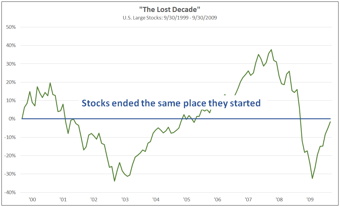 the-lost-decade-us-large-stocks-9-20-1919-9-30-2009-b.jpg