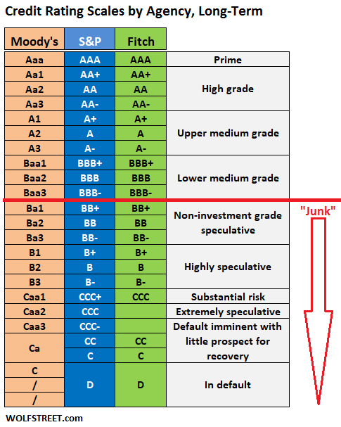 US-credit-ratings-scale-Moodys-SP-Fitch.png