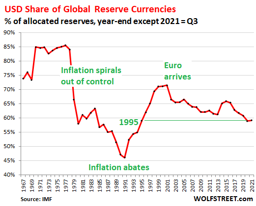 Global-Reserve-Currencies-2021-12-30-USD-share-annual.png